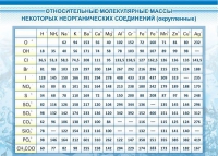 Стенд "Относительные молекулярные массы" - «globural.ru» - Нижняя Тура