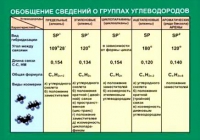 Таблица Обобщение сведений групп углеводородов (винил) - «globural.ru» - Нижняя Тура