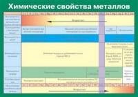 Таблица Химические свойства металлов (винил) - «globural.ru» - Нижняя Тура