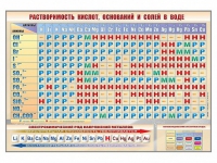 Стенд "Растворимость кислот, оснований и солей в воде" - «globural.ru» - Нижняя Тура