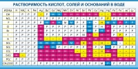 Стенд "Растворимость кислот, солей и оснований в воде (краткая)" - «globural.ru» - Нижняя Тура