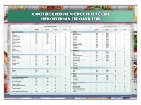 Стенд "Соотношение меры и массы некоторых продуктов" - «globural.ru» - Нижняя Тура