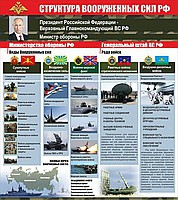 Стенд "Структура Вооруженных сил Российской Федерации" (вариант 2) - «globural.ru» - Нижняя Тура