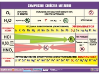 Таблица демонстрационная "Химические свойства металлов" (винил 100х140) - «globural.ru» - Нижняя Тура
