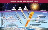 Таблица демонстрационная "Солнечная радиация и радиационный баланс" (винил 100x140) - «globural.ru» - Нижняя Тура