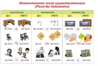 Плакаты и таблицы по немецкому языку - «globural.ru» - Нижняя Тура