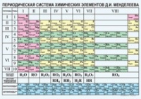 Химия. Периодическая система химических элементов Д.И.Менделеева. - «globural.ru» - Нижняя Тура