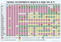Химия. Растворимость солей, кислот и оснований в воде - «globural.ru» - Нижняя Тура