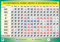 Таблица Растворимость солей, кислот  и оснований в воде 1000*1400 винил - «globural.ru» - Нижняя Тура