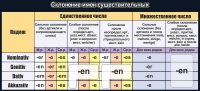 Стенд "Склонение имен существительных" - «globural.ru» - Нижняя Тура