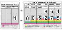 Разряды и классы чисел. Интерактивная таблица по математике для начальной школы (иллюстрирует 3 класса) - «globural.ru» - Нижняя Тура
