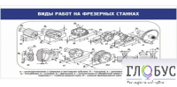 Стенд "Виды работ на фрезерных станках" - «globural.ru» - Нижняя Тура