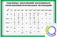 Стенд "Таблица значений основных тригонометрических функций" (вариант 1) - «globural.ru» - Нижняя Тура
