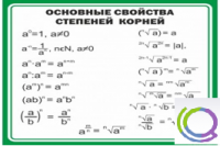 Стенд "Основные свойства степеней корней" - «globural.ru» - Нижняя Тура
