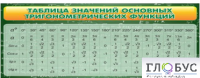 Стенд "Таблица значений основных тригонометрических функций" (вариант 2) - «globural.ru» - Нижняя Тура
