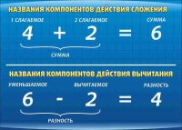 Стенд "Компоненты сложения и вычитания" (вариант 1) - «globural.ru» - Нижняя Тура