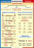 Таблица Грамматика французского языка. Наречия 1000*1400 винил	 - «globural.ru» - Нижняя Тура
