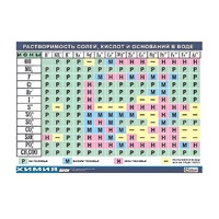 Таблица демонстрационная "Растворимость солей, кислот и оснований в воде" (винил 100х140) - «globural.ru» - Нижняя Тура