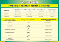 Таблица Сравнение понятий изомер и гомолог 1000*1400 винил - «globural.ru» - Нижняя Тура