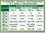 Русский язык. "Орфография. 4-5 класс." Таблицы по русскому языку - «globural.ru» - Нижняя Тура