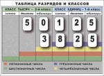 Разряды и классы чисел. Интерактивная таблица по математике для начальной школы (иллюстрирует 2 класса) - «globural.ru» - Нижняя Тура
