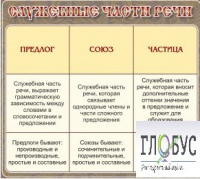 Стенд "Служебные части речи" - «globural.ru» - Нижняя Тура