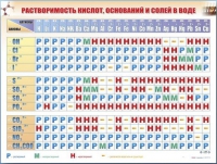 Справочно-информационный стенд (электронный, световой) "Растворимость кислот, оснований и солей в воде" - «globural.ru» - Нижняя Тура