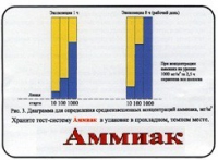 Тест-система «Аммиак» - «globural.ru» - Нижняя Тура