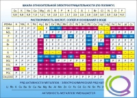 Стенд "Растворимость кислот, солей и оснований в воде (подробная)" - «globural.ru» - Нижняя Тура