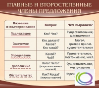 Стенд "Главные и второстепенные члены предложения" - «globural.ru» - Нижняя Тура