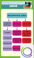 Стенд "Классификация швов" - «globural.ru» - Нижняя Тура