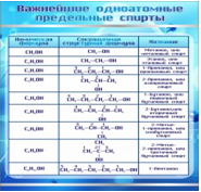 Стенд "Важнейшие одноатомные предельные спирты" - «globural.ru» - Нижняя Тура