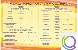 Стенд "Международная система единиц" - «globural.ru» - Нижняя Тура