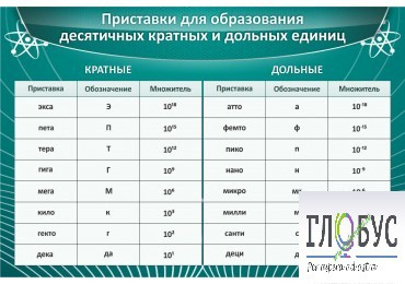 Стенд "Приставки для образования десятичных кратных и дольных единиц" - «globural.ru» - Нижняя Тура