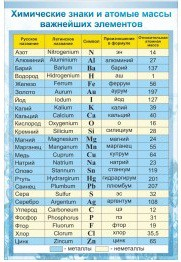 Стенд "Химические знаки и атомные массы" - «globural.ru» - Нижняя Тура